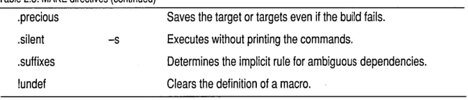Table 2.8: MAKE directives (continued) 