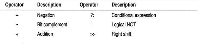 Table 2.9 operators 