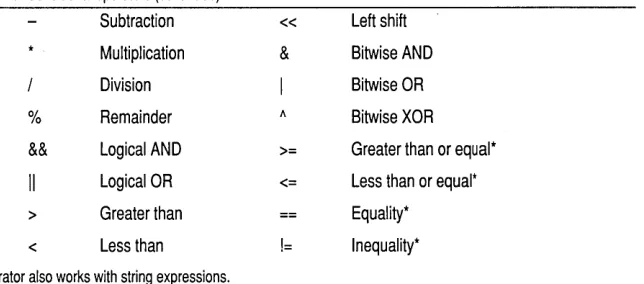 Table 2.9: Conditional operators (continued) 