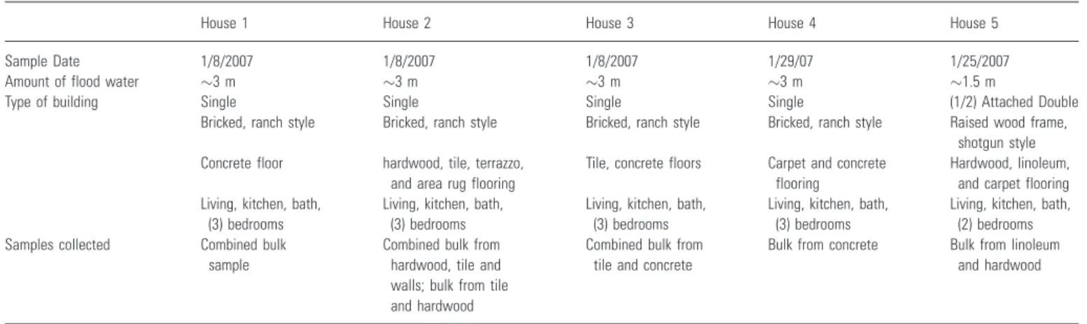 Table 1 Description of five flooded homes in New Orleans from which bulk dust samples were collected