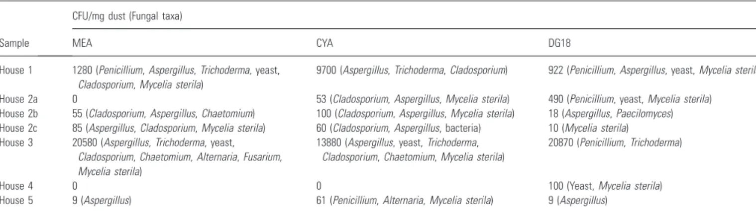 Table 3 Number of mold and bacterial DNA-sequences per mg dust