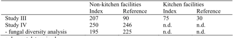 Table 7. Total numbers of indoor air samples taken from schools. 