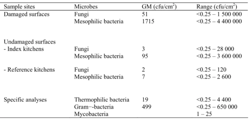 Table 11. Microbial concentrations on kitchen surfaces. 
