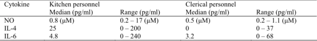 Table 13. Concentrations of NO, IL-4 and IL-6 in the NAL samples of kitchen and cleri- cleri-cal personnel