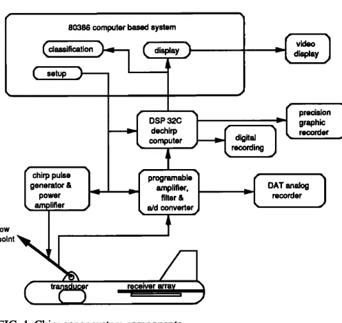 FIG. 1. Chirp sonar system components. 