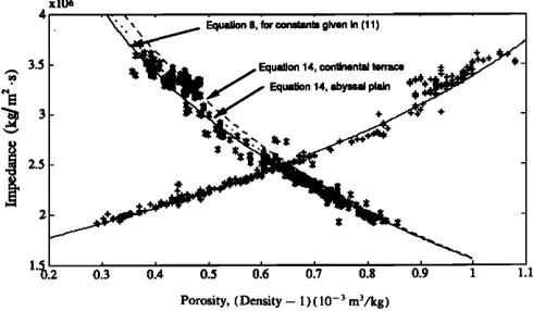 FIG. 3. Impedance as a function of both porosity (.) and (density- 1 ) ( + ) for actual data taken from five references and the least-squares curve fitting of Eq