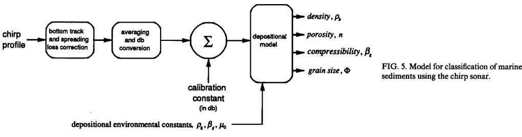 FIG. 5. Model for classification of marine 