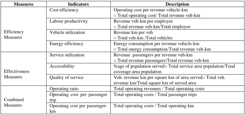Table 3 Details of the Performance Indicators to Evaluate the Performance of Urban Bus System 