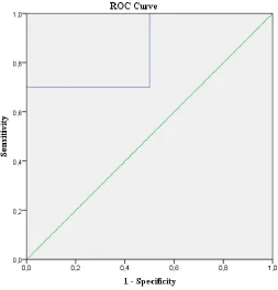Figure 1. Receiver operating characteristic-curve of the SCIL     