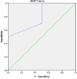 Figure 2. Receiver operating characteristic-curve of the MoCA  