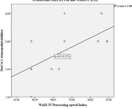 Figure 6. Scatterchart of the scores on PsI (WAIS-IV) and on VA (MoCA)  
