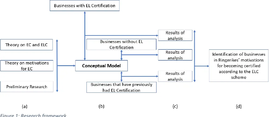 Figure 1: Research framework. 