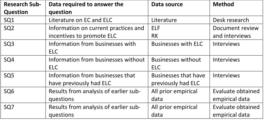 Table 1: Description of research sub-questions and the methodologies used for data collection