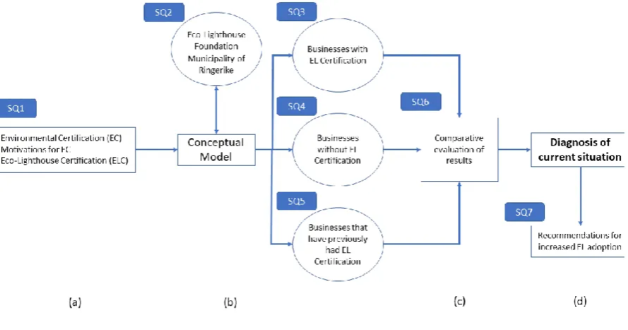 Figure 2: The research strategy. 