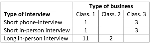 Table 3: The type of interview conducted with each business classification. 