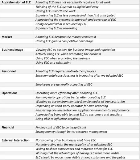 Table 4: Selection of codes that were deemed important for further study, for businesses with ELC (Classification 1)