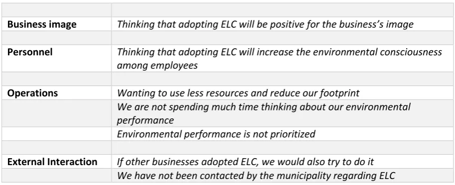 Table 6: Selection of codes that were deemed important for further study, for businesses that have previously had ELC 