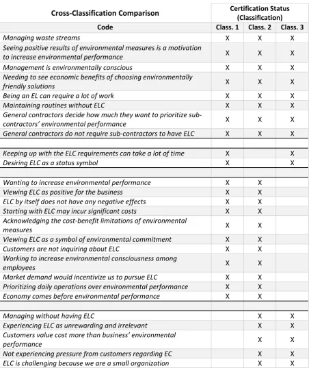 Table 7: Selection of codes that were deemed important for further study, and how they apply to various businesses from a cross-classification perspective