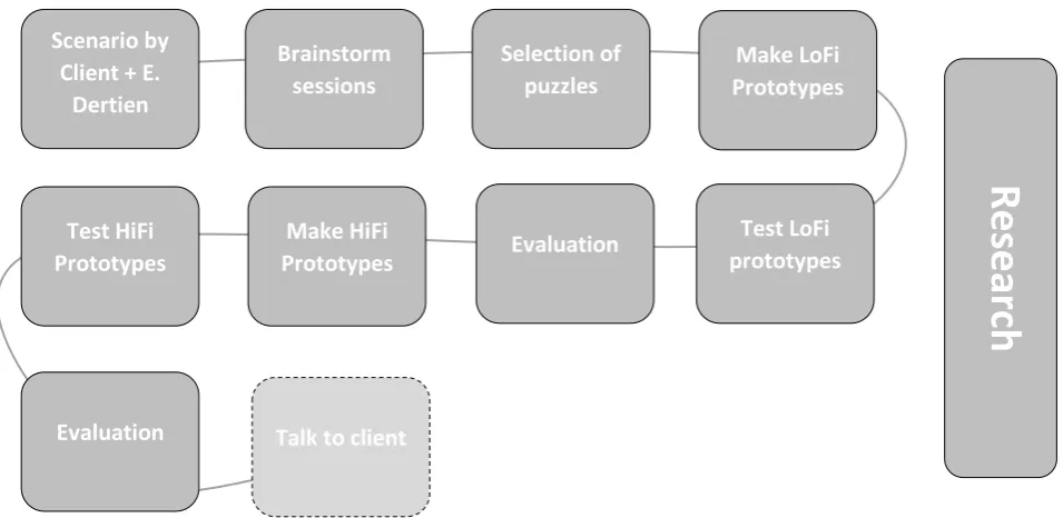 Figure 4: schematic overview of the method of this project 