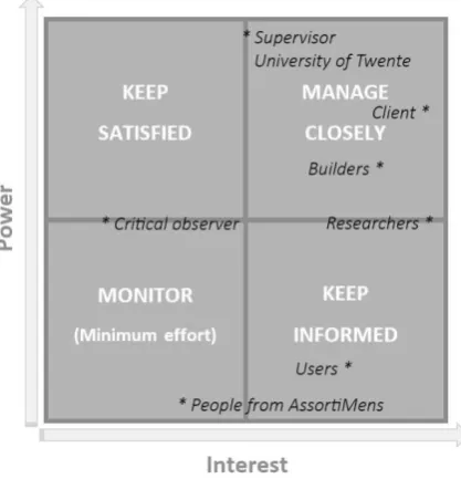 Figure 13: Visualization of the stakeholder analysis 