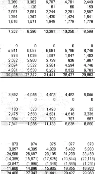 Figure  4.4  shows the cash flow statement from 2002 to 2006.  In 2006,  cash reserves at Coca-Cola fell by $2,261 million compared to a positive $3,345  million in 2004.0ne of the fundamental strengths of Coca-Cola is its ability to  generate cash from op