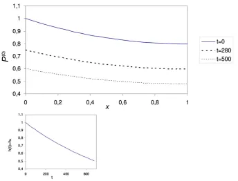 Fig. 2 P (0) as function of x when C = 0.7. Time behavior of the water level h(t)+ho, when AB = 10−3.