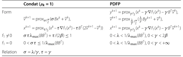 Table 1 The comparison between Condat (ρk = 1) and PDFP
