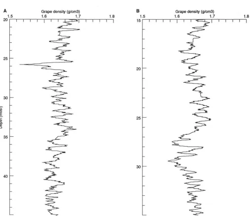Figure 2. Smoothed GRAPE density data from Holes 806B (A) and 807A (B) plotted vs. sub-bottom depth