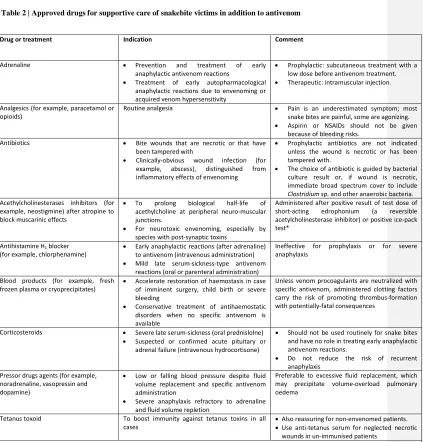 Table 2 | Approved drugs for supportive care of snakebite victims in addition to antivenom  