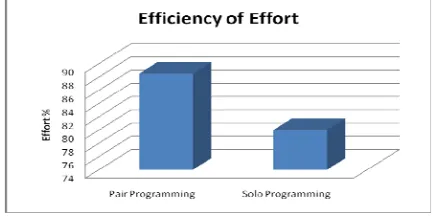 Fig 5.3 Effort Efficiency 