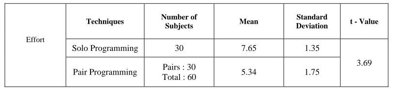 Table  5. 3   Comparisions of  Solo and Pair Programming in terms of Effort 