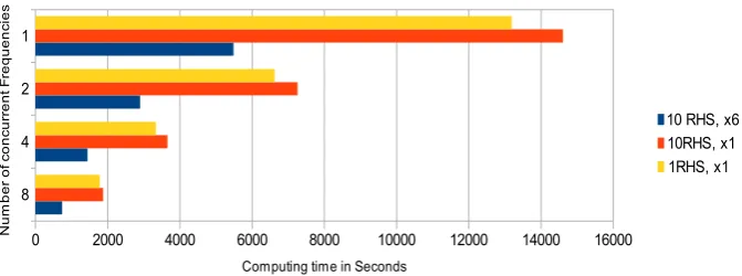 Fig. 2 Computation times of the described solver for 1, 2, 4, and 8 concurrent freqencies with differentnumber of processors per frequency (×1 or ×6) and different number of right hand sides (RHS).