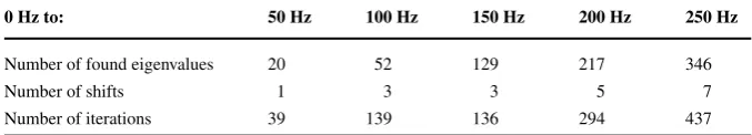 Table 1 Number of required shifts and iterations to ﬁnd all eigenvalues between 0 and {50,...,250} Hz.