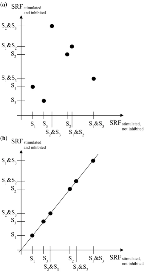 Fig. 3 Effects of inhibition on induced phosphorylation. (phosphorylations for all combinations of stimuli is different with and without inhibition indicating that theinhibition acts upstream of the joint node of the stimulation pathways