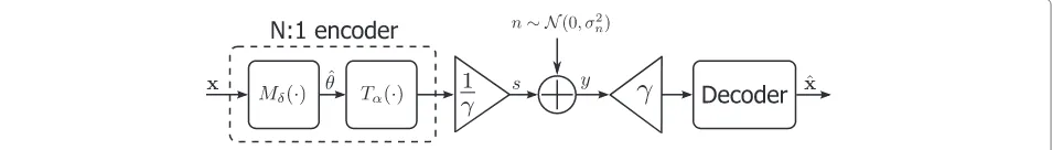 Figure 1 Block diagram of a bandwidth reduction N:1 analog JSCC system with AWGN channel.