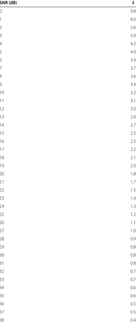 Table 1 Optimal values for δ