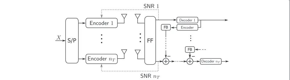 Figure 3 MIMO analog JSCC system with decision feedback detection.