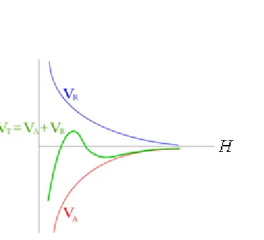 Figure 1.1 Schematic of repulsive (Vbetween  two negatively charged particles in water over interparticle separation (potentials arising from the respective Columbic and van der Waals interactions R), attractive (VA) and combined total (Vt) H) 