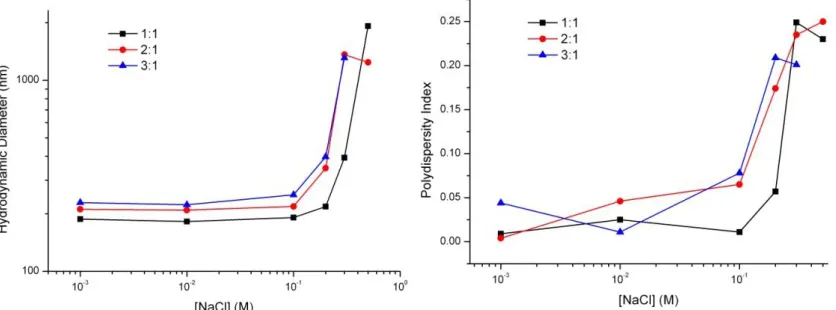 Figure 2.13 (left) Zeta potentials of Janus particles of varying m/p ratios (1:1 – TSGN-1-1, 2:1 – TSGN-2-1, 3:1 – TSGN-3-1) plotted as a function of salt concentration (right) zeta potential as a function of m/p ratio measured in deionised water at pH 5.5 