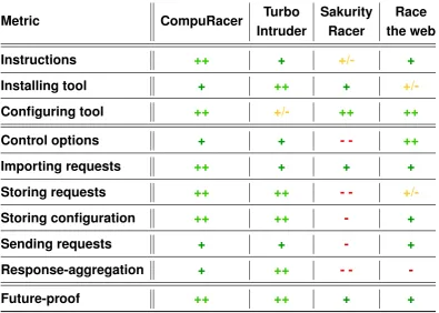 Table 6.2: The table shows the scores of every tool for the metrics deﬁned before.