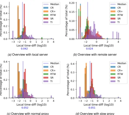 Figure 6.4: The ﬁgure shows the overview histograms of thequests of all tools for all four conﬁgurations