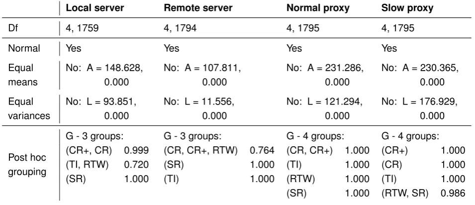 Table 6.3: The table shows the performance test results for theof freedom for all tests are included in the ﬁrst row