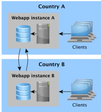 Figure 8.1: Load balancing a web app viasynchronising instances in every country.This could result in additional race condi-tions or an increased race window.