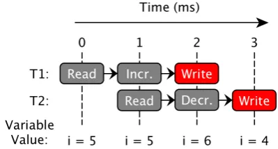 Figure 1.1: The ﬁgure illustrates two threads T1and T2 that perform an update action to variable i .T1 increments the value by one and T2 decre-ments the value by one