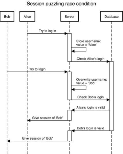 Figure 1.3: A sequence diagram showing interac-tion with a server vulnerable to session puzzlingthat triggers the race condition.