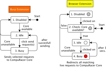 Figure 5.3: The ﬁgure shows the the different states and transitions within the lifecycles of the BurpSuite and browser extensions