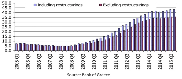Figure A - Greek commercial banks' non-performing loans (with and without restructured loans) to  total loans ratio in percentage points 