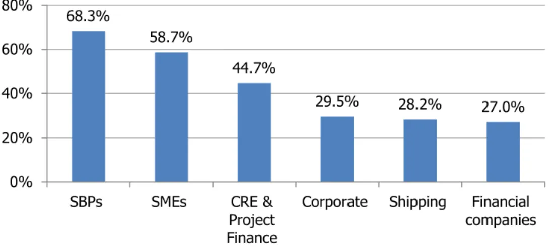 Figure  E  –  Non-performing  corporate  exposures  to  total  corporate  loans  ratio  at  the  end  of  2015  (percentage points)   68.3% 58.7% 44.7% 29.5% 28.2% 27.0% 0%20%40%60%80%