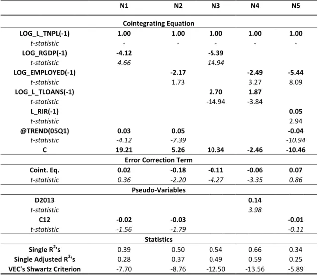Table 1.1 Estimation results from Error Correction Models N1 to N5. (Source: The Authors) 