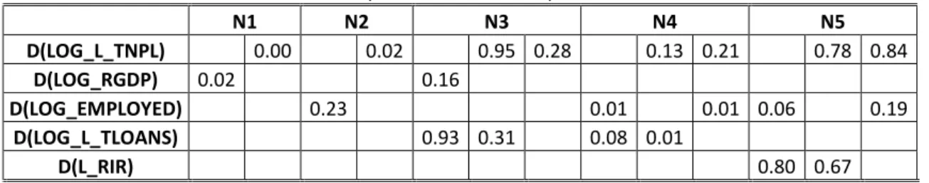 Table 1.2 P-values of the modified Wald-Test for causality for Error Correction Models N1 to N5